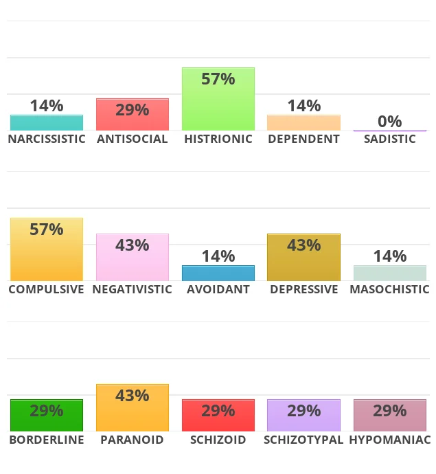 Bullshit ass quizilla diagnosis, a grid of bar charts in three lines of four. The labels and amounts are as follows: Narcissistic 14%, Antisocial 29%, Histrionic 57%, Dependent 14%, Sadistic 0%, Compulsive 57%, Negativistic 43%, Avoidant 14%, Defensive 43%, Masochistic 14%, Borderline 29%, Paranoid 43% Schizotypal 29%, Hypomaniac 29%